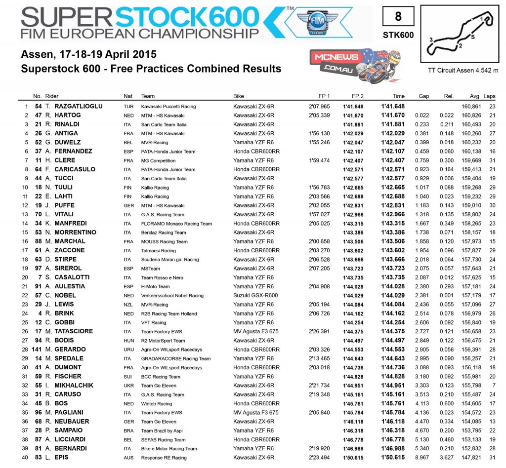 World Superstock 600 2015 Assen Day One Results