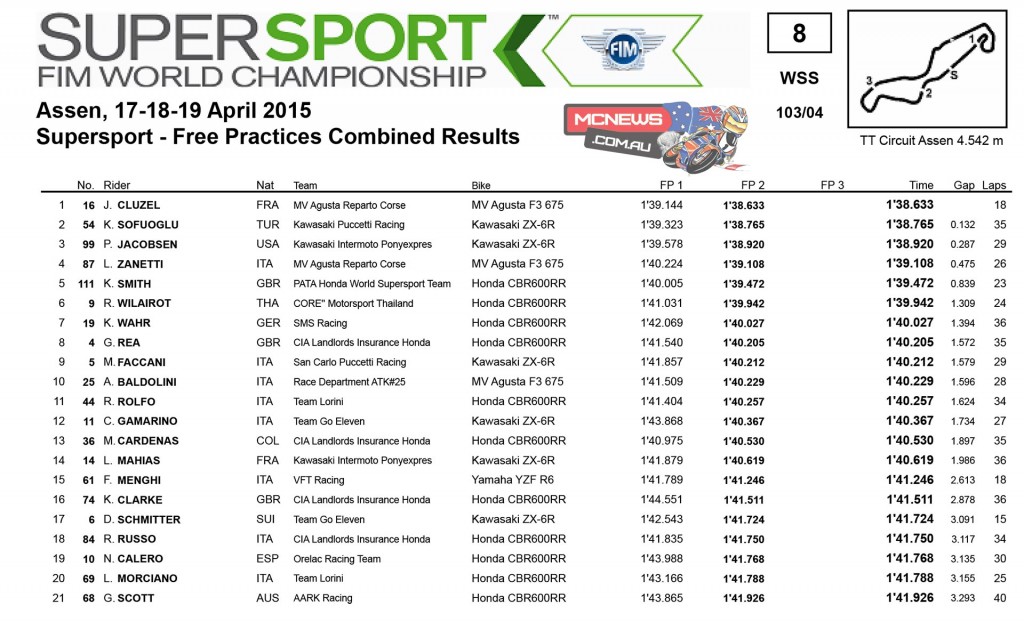World Supersport 2015 Assen Day One Results