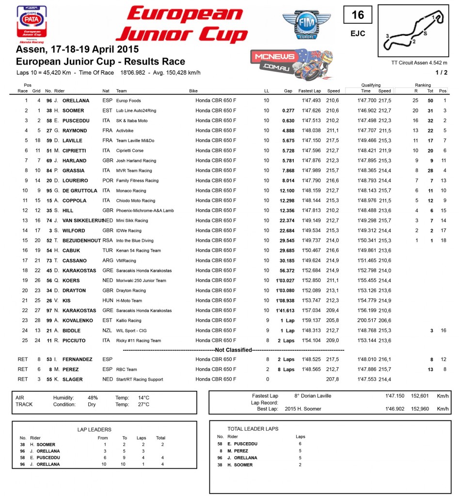 European Junior Cup Race Results Assen 2015