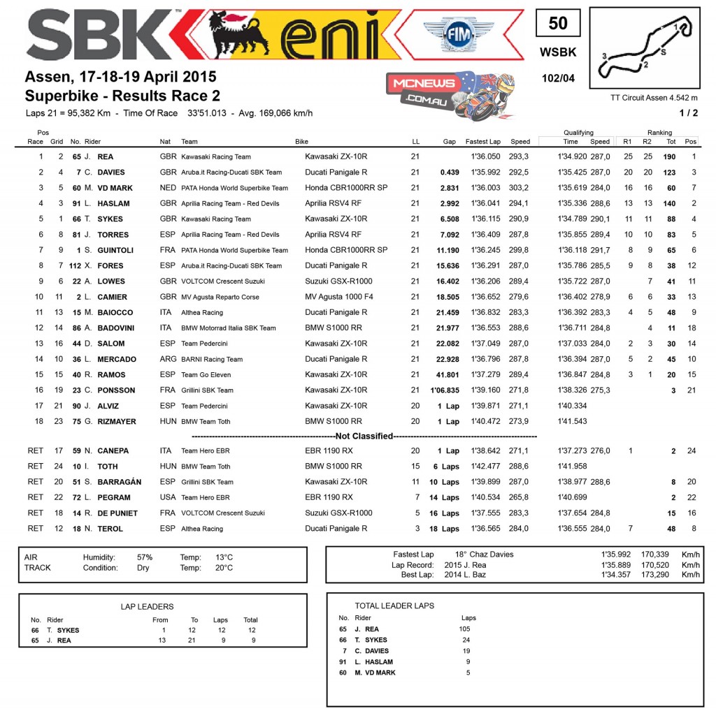 World Superbike Assen Race Two Results