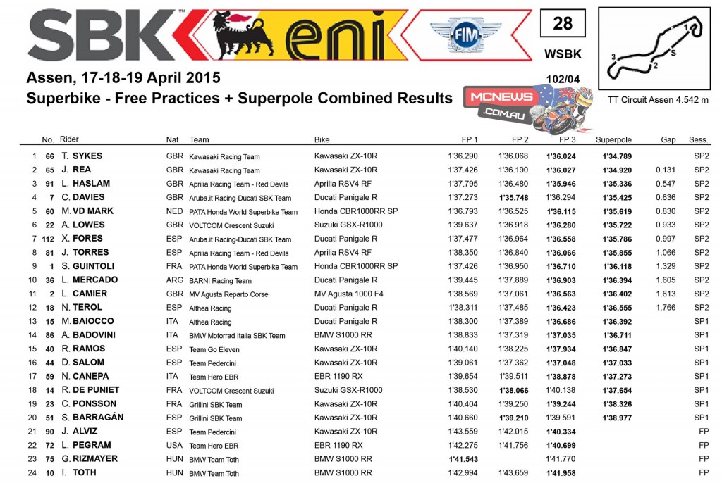 WorldSBK Assen - Tissot-Superpole and Qualifying Combined Results 2015