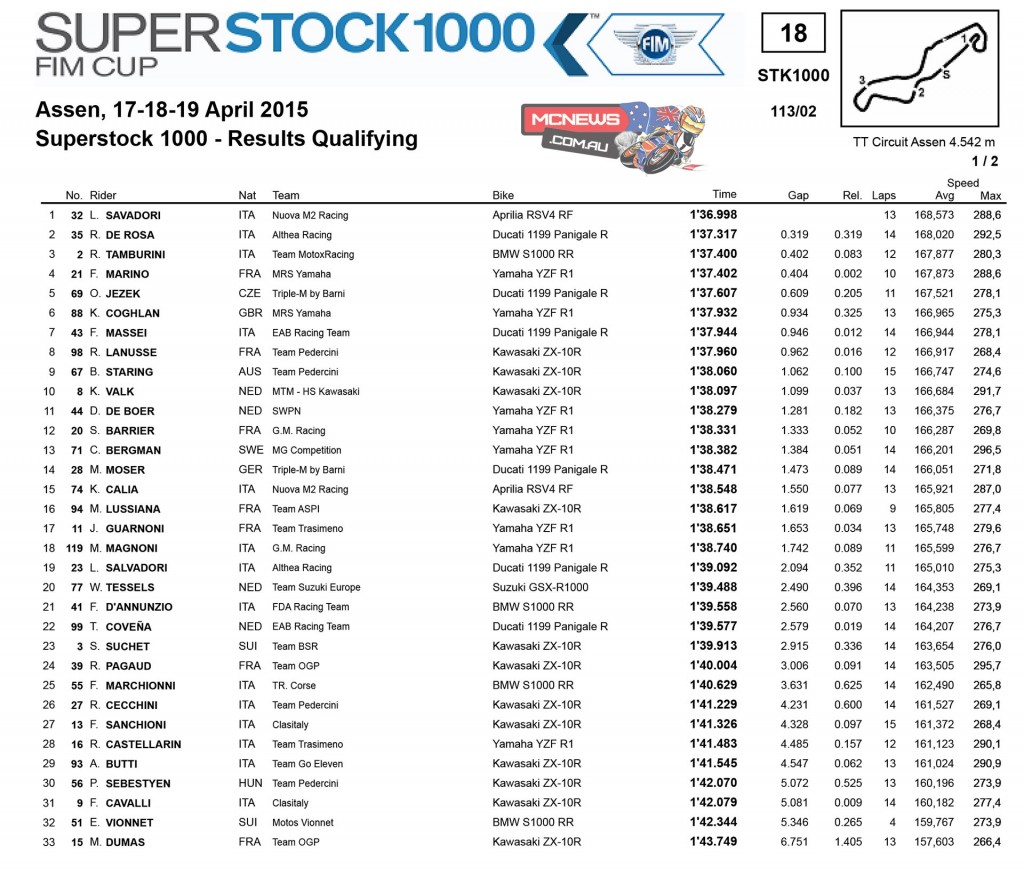 FIM Superstock 1000 Cup Assen 2015 - Qualifying