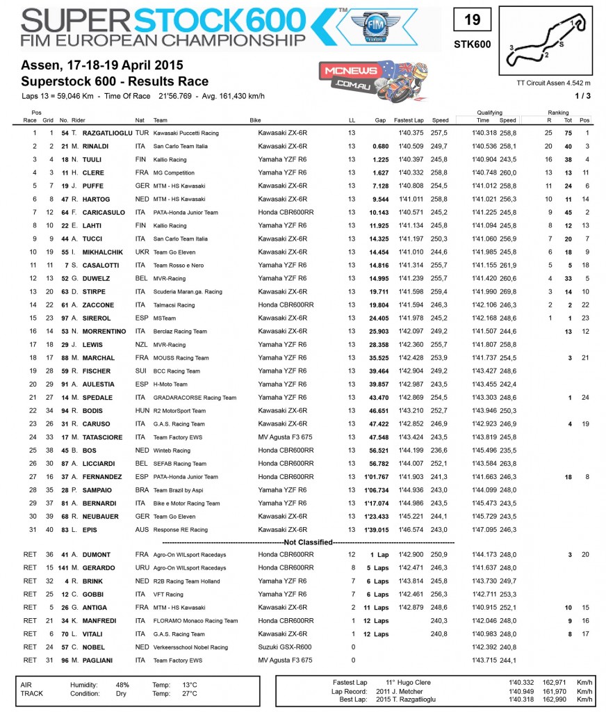 European Superstock 600 Championship Race One Assen 2015