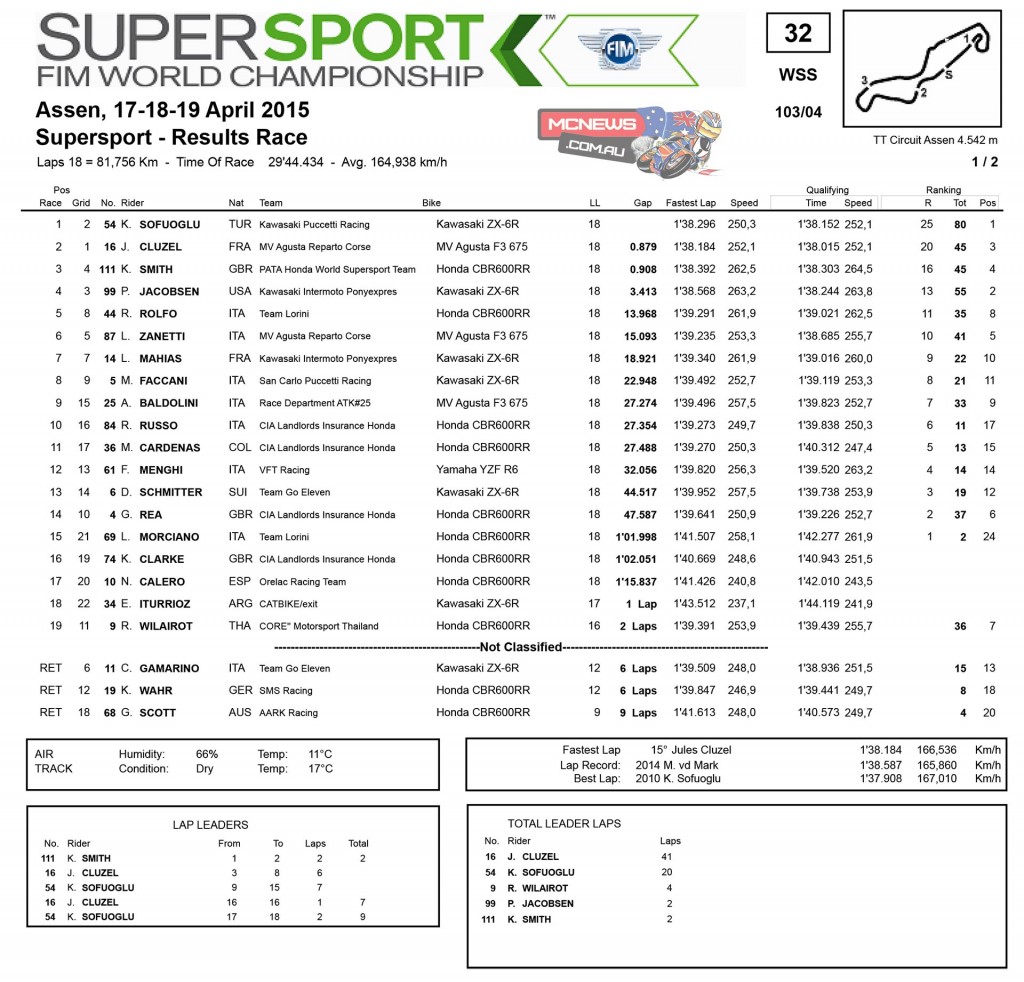 World Supersport Assen Race Results