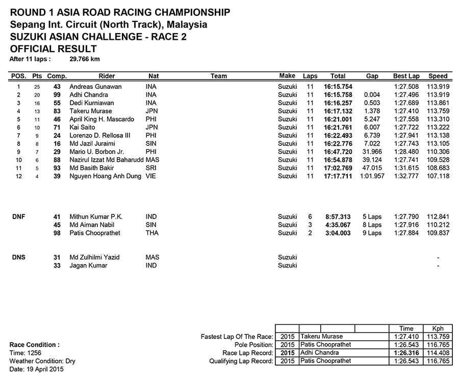 Suzuki Asian Challenge Race Two