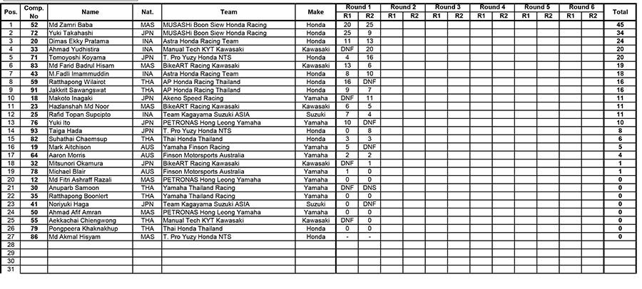 SuperSports 600cc Points