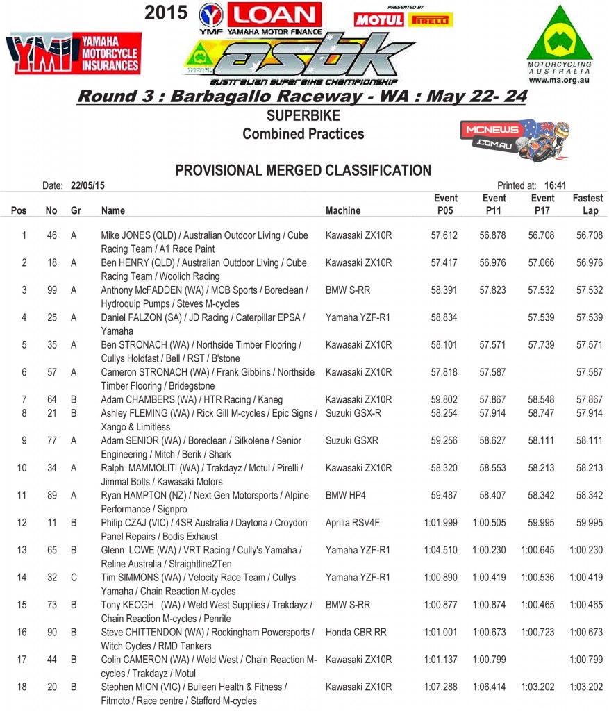 ASBK 2015 Wanneroo Friday Superbike Practice Combines Times