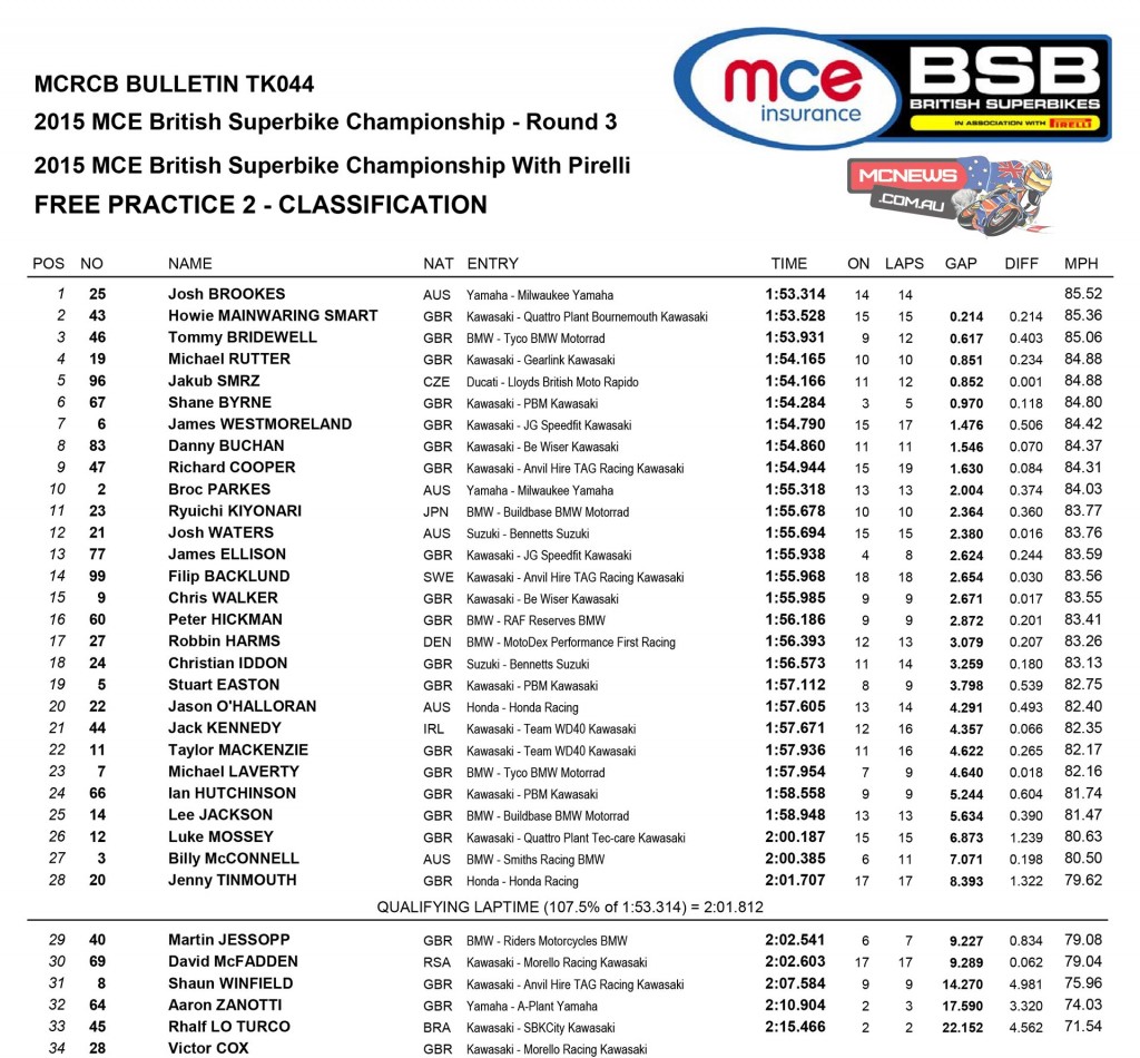 British Superbike Oulton Park 2015 Free Practice Two Results