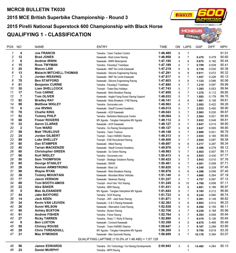 British Superbike Oulton Park 2015 STK 600 Results