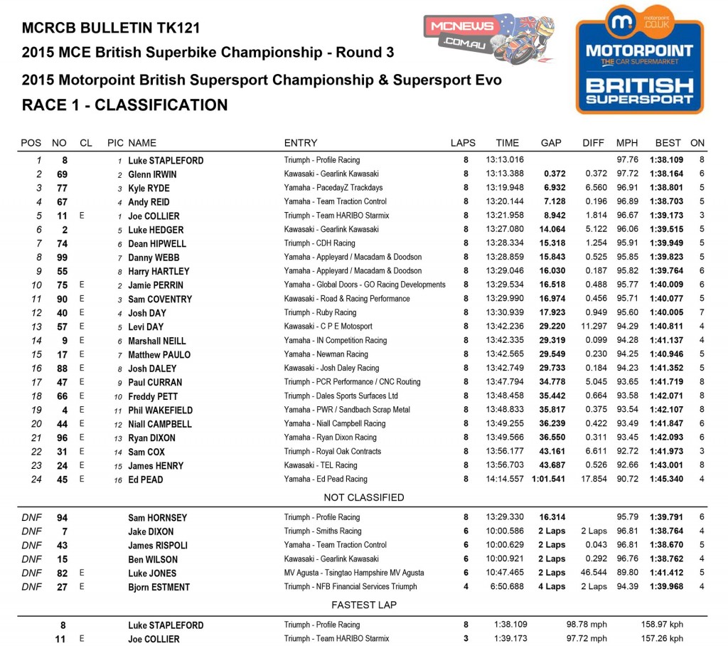 Motorpoint British Supersport Championship Sprint race result