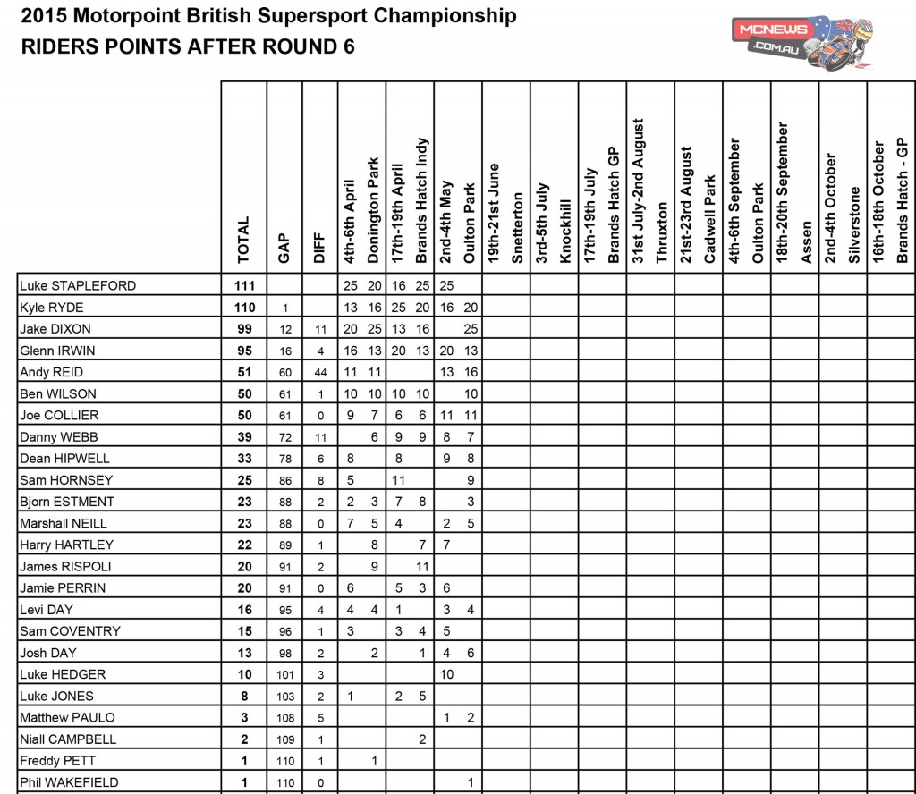 British Supersport Oulton Park 2015 Championship Points