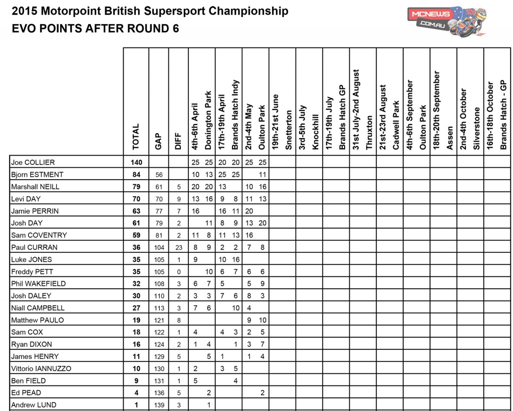 British Supersport EVO Oulton Park 2015 Championship Points
