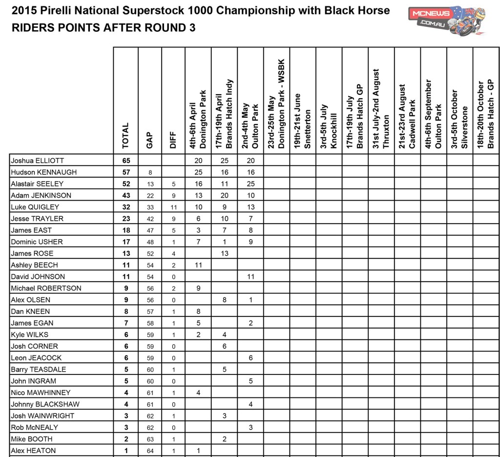 British Superstock 1000 Oulton Park 2015 Championship Points