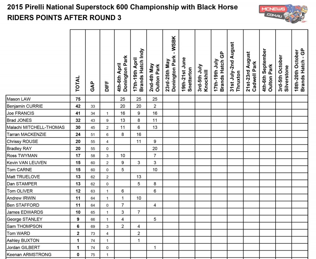British Superstock 600 Oulton Park 2015 Championship Points