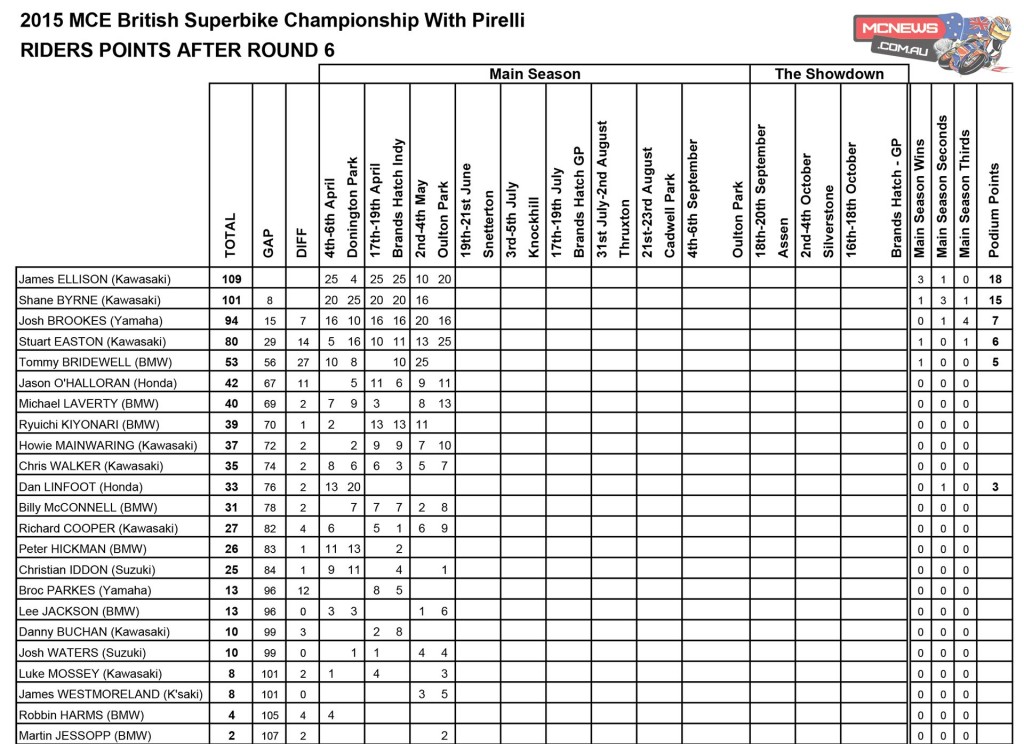 British Superbike Oulton Park 2015 Championship Points