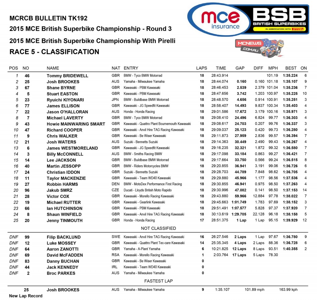 British Superbike Oulton Park 2015 Race One Results