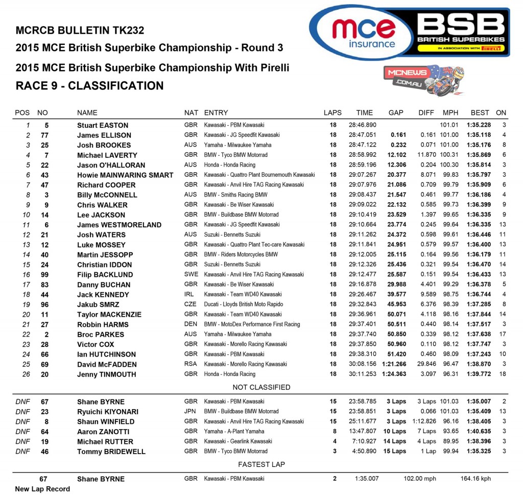 British Superbike Oulton Park 2015 Race Two Results