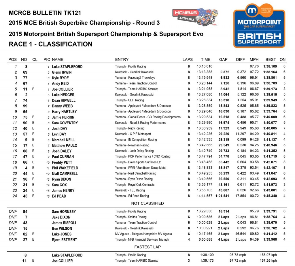 British Supersport Oulton Park 2015 Race One Results