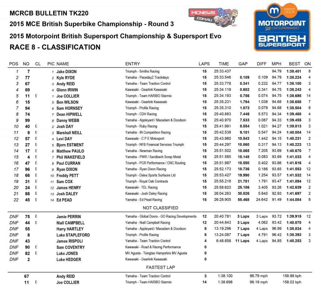 British Supersport Oulton Park 2015 Race Two Results