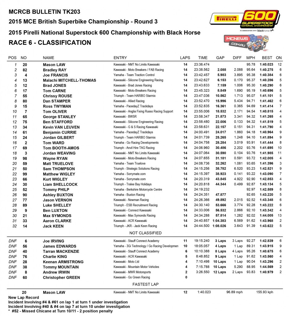 British Superstock 600 Oulton Park 2015 Race Results