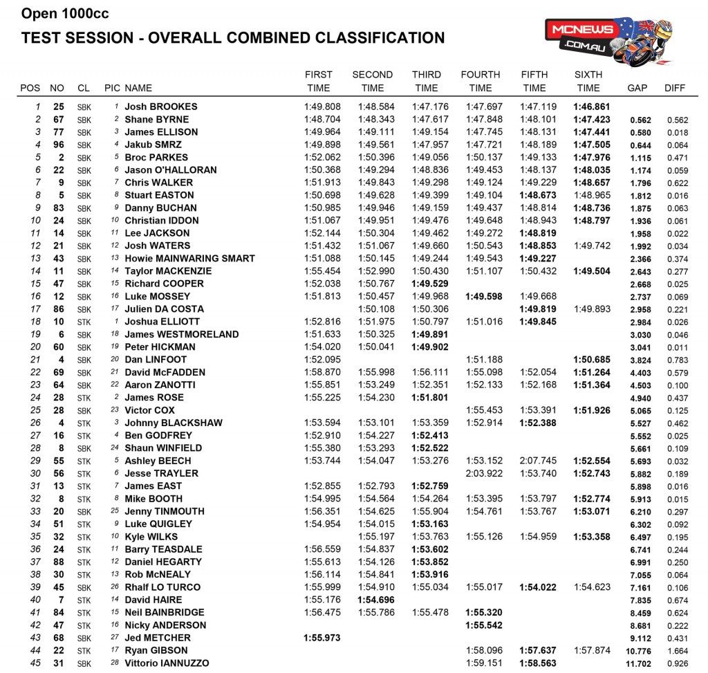 Snetterton BSB Test Day Two 1000cc Combined Times