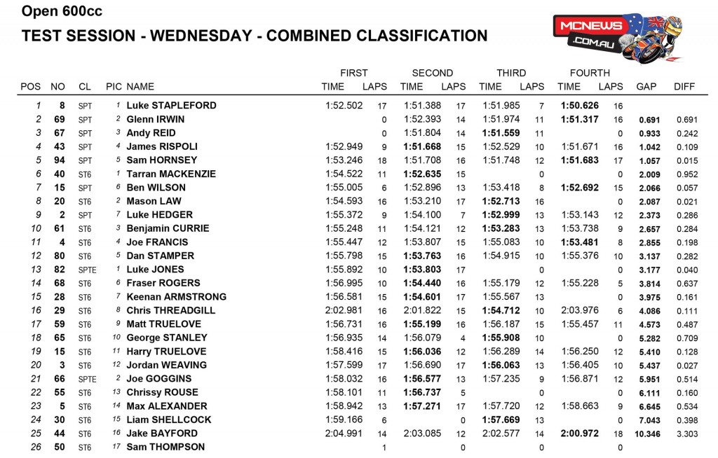 Snetterton BSB Test Day Two 600cc Combined Times
