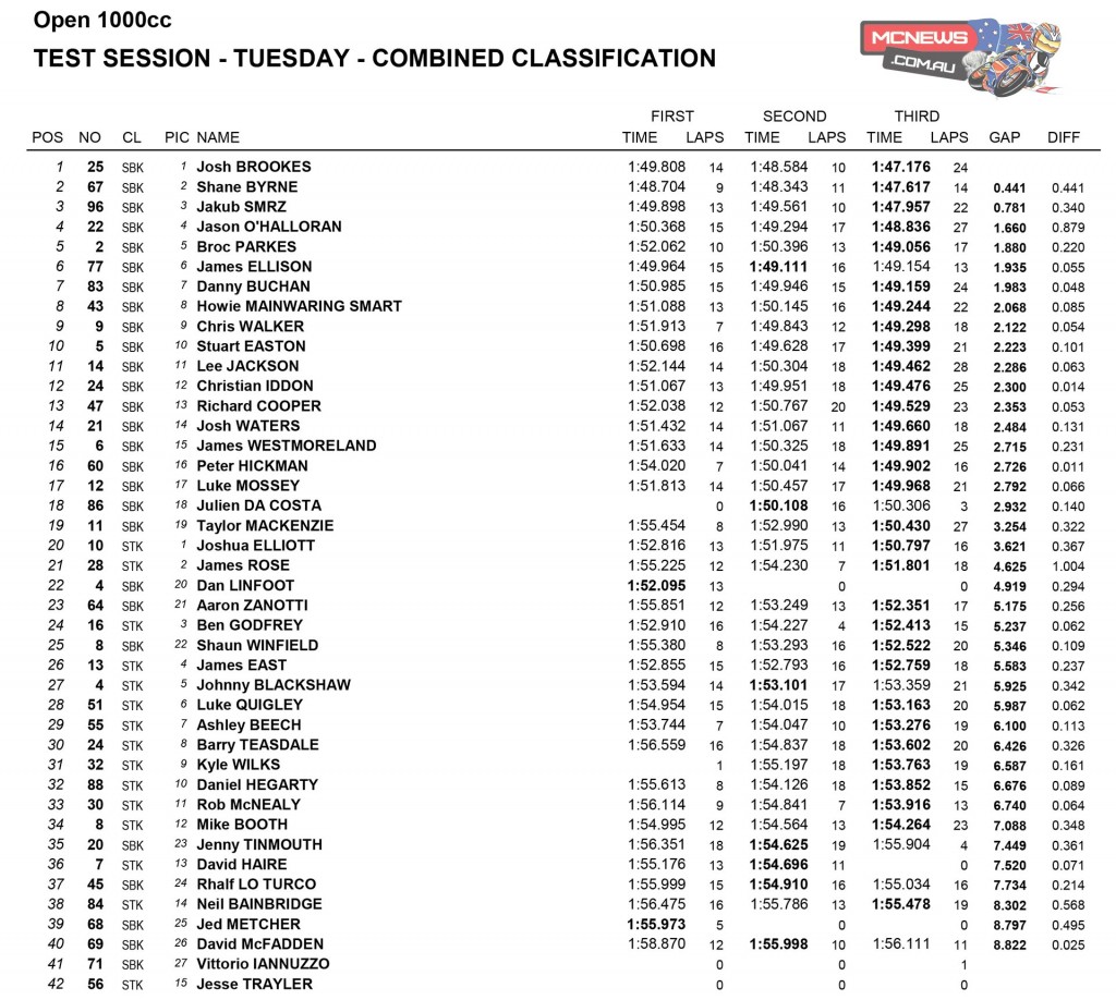 Snetterton BSB Test Day One 1000cc