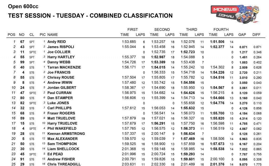 Snetterton BSB Test Day One 600cc