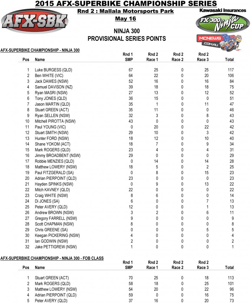 Swann Australasian FX Superbike Championship 2015 – Round Two – Mallala - Ninja FX300 Cup - Race Three - Series Points