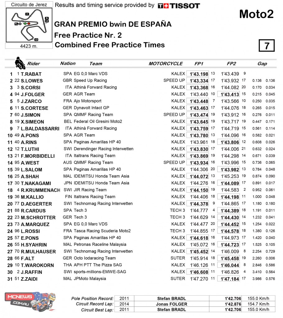 MotoGP Jerez 2015 Moto2 Day One Results