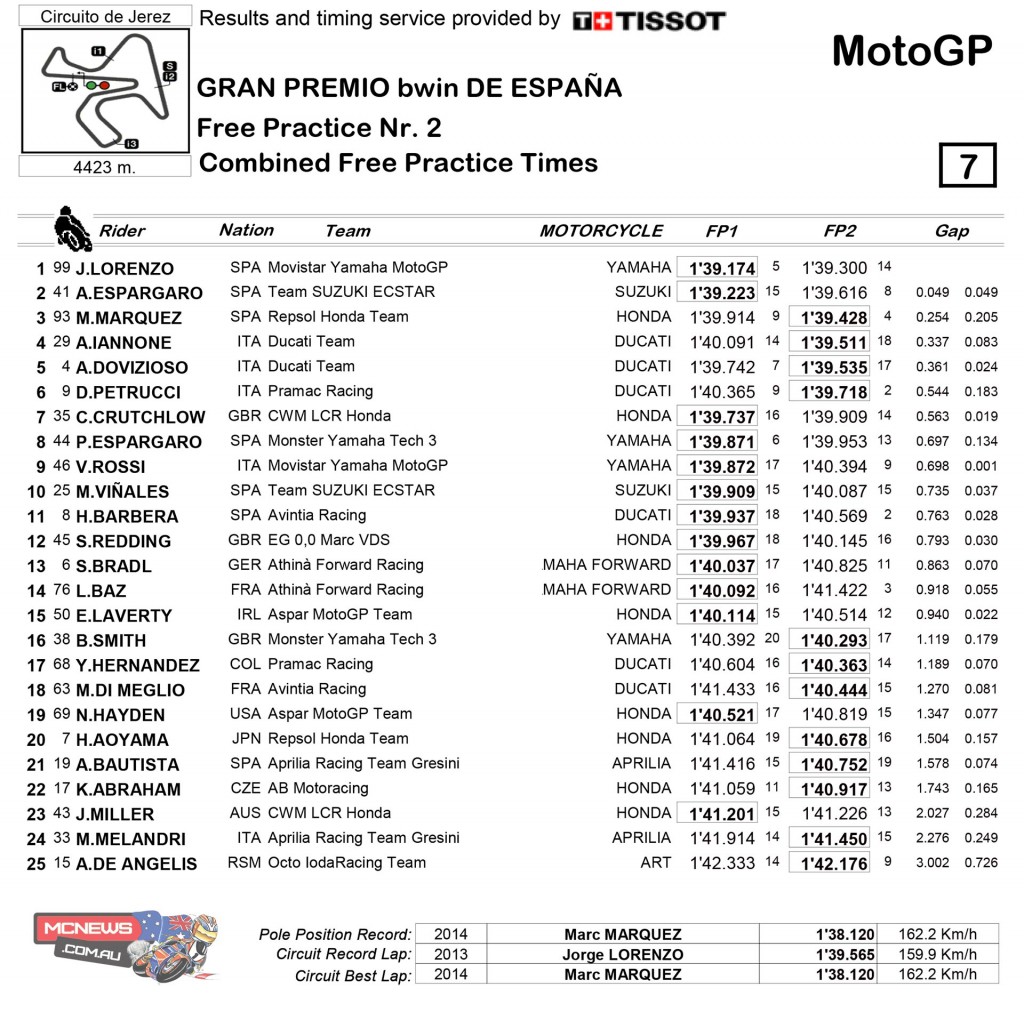 MotoGP Jerez 2015 Day One Results
