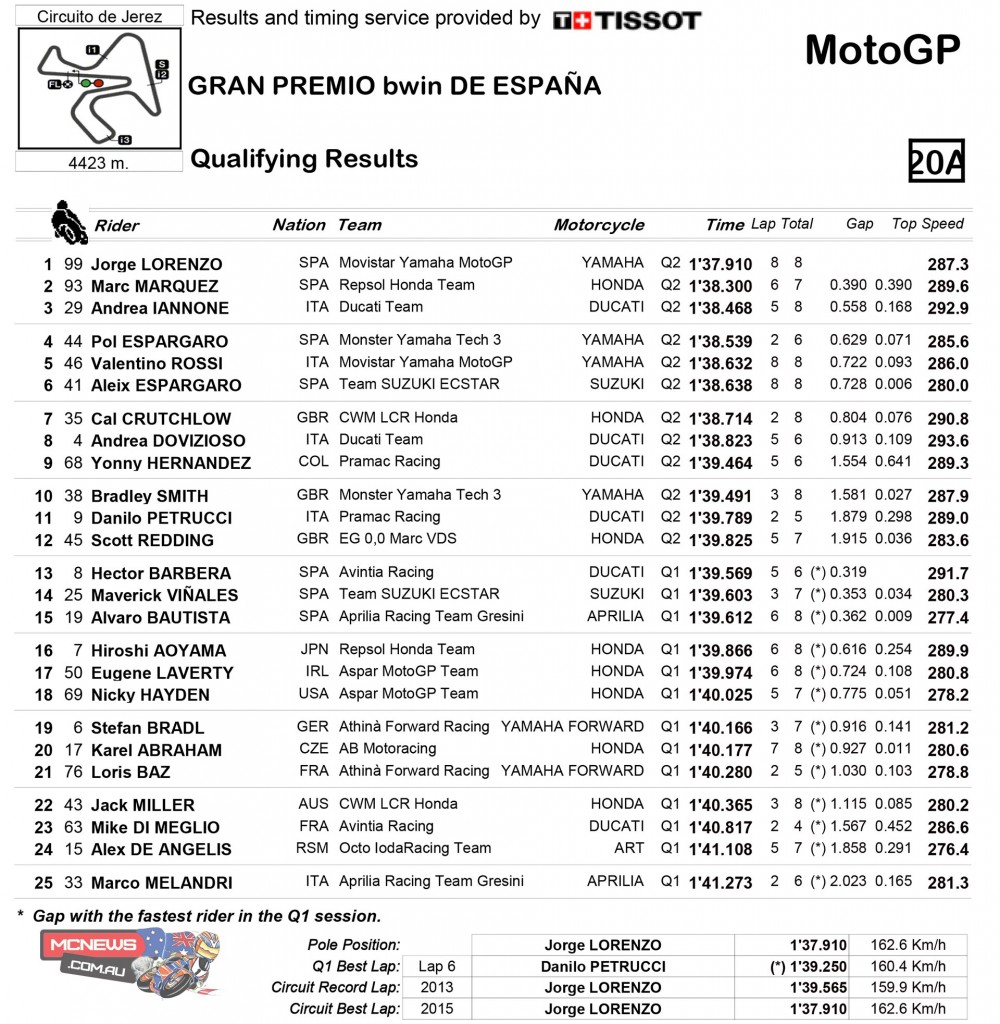 MotoGP Jerez 2015 Qualifying Results
