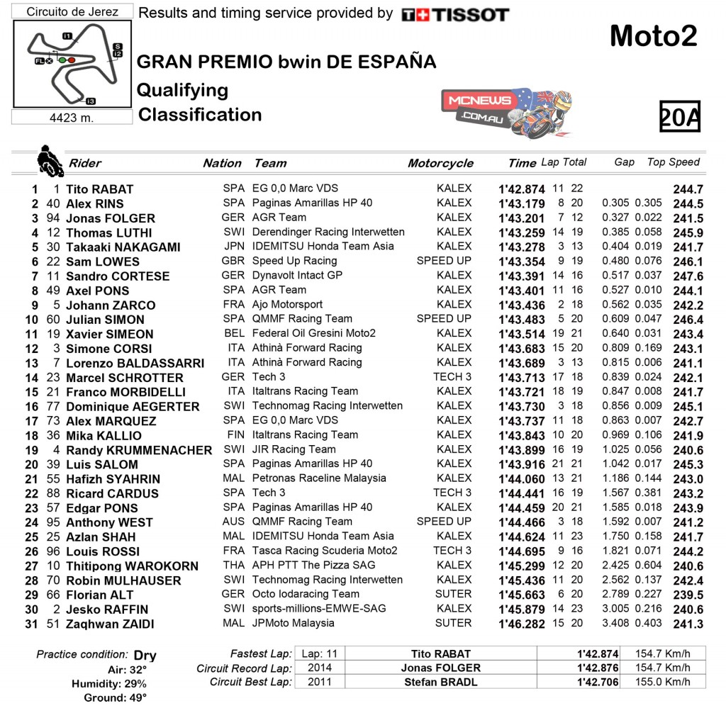 MotoGP Jerez 2015 Moto2 Qualifying Results