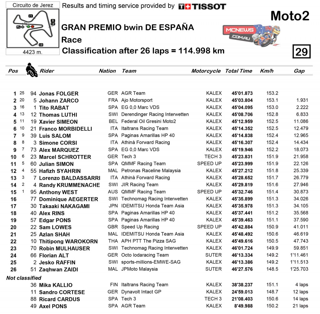 MotoGP 2015 Jerez Round Four Moto2 Race Results