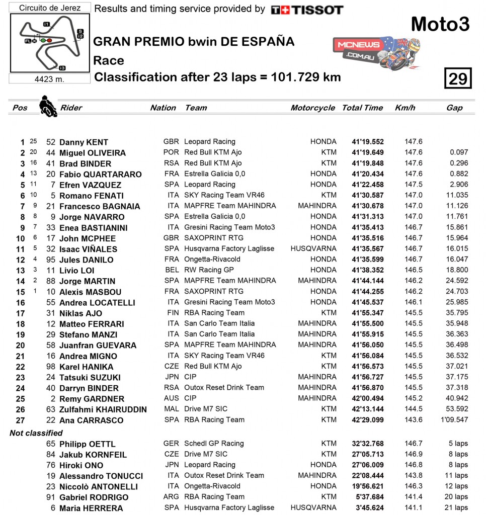 MotoGP 2015 Jerez Round Four Moto3 Race Results