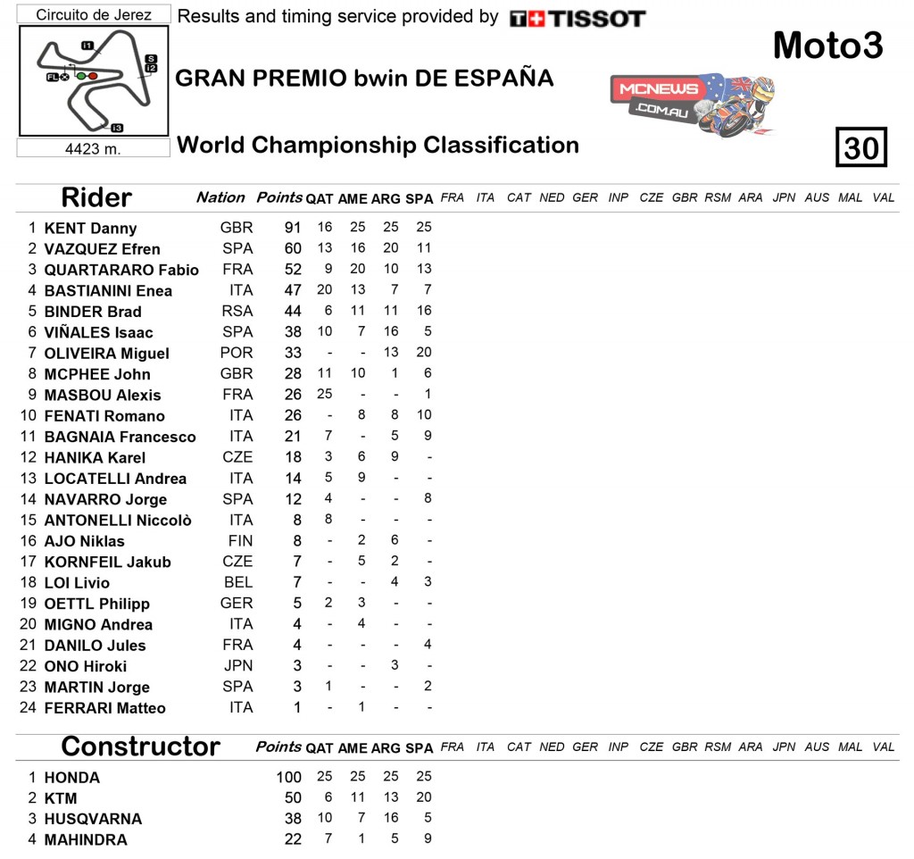 MotoGP 2015 Jerez Round Four Moto3 Championship Standings