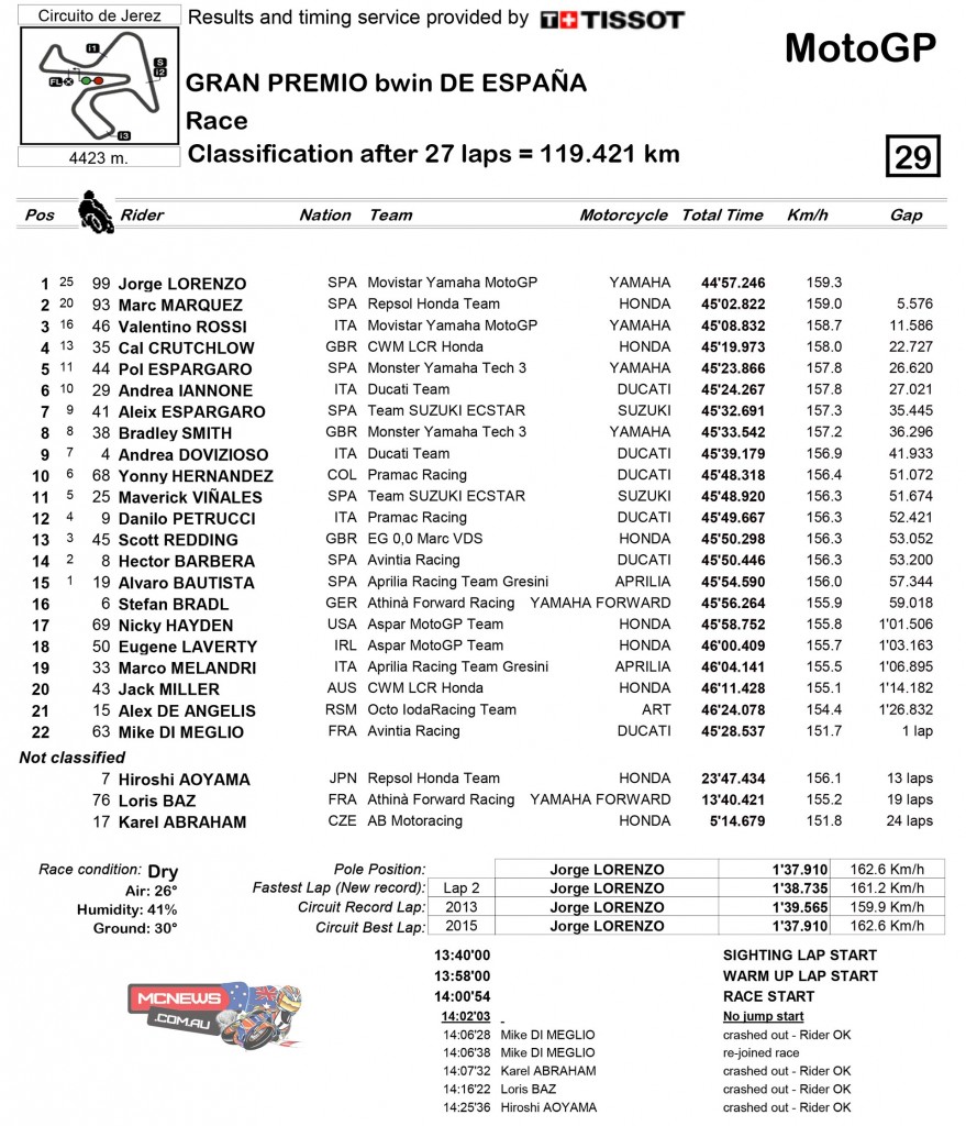 MotoGP 2015 Jerez Round Four Race Results