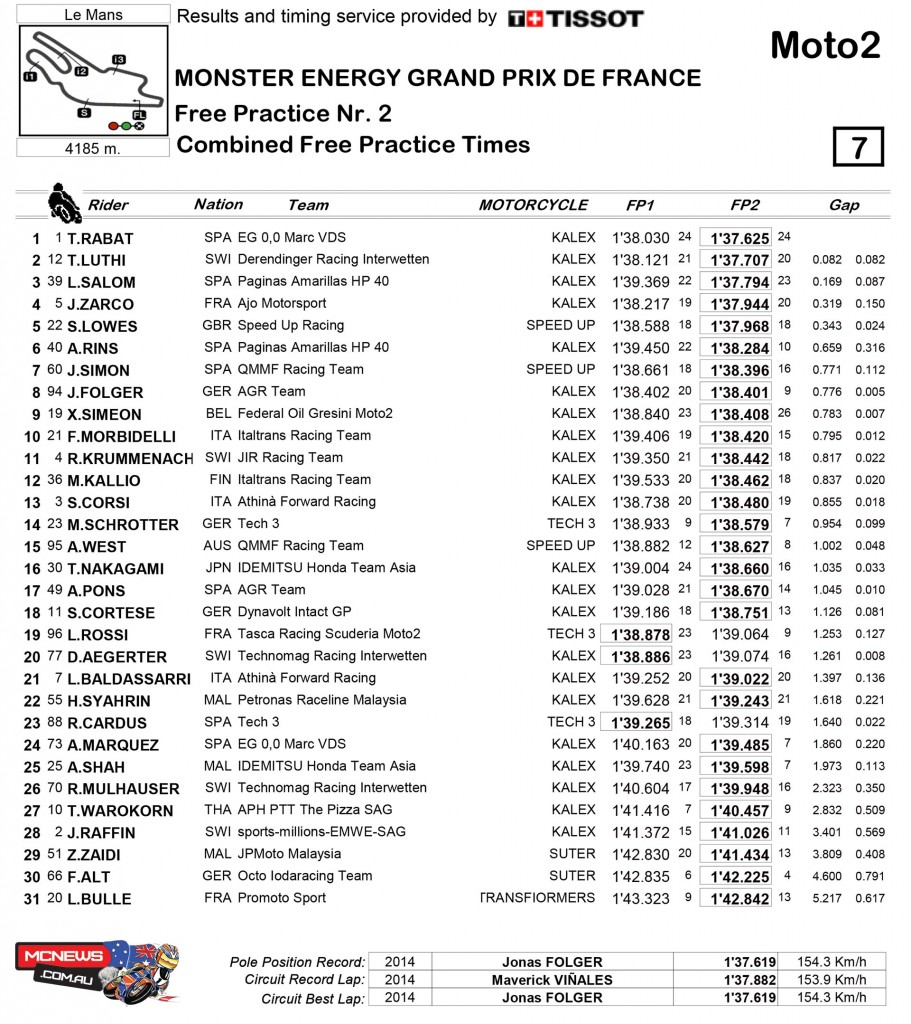 Moto2 Le Mans 2015 Free Practice Results Day One