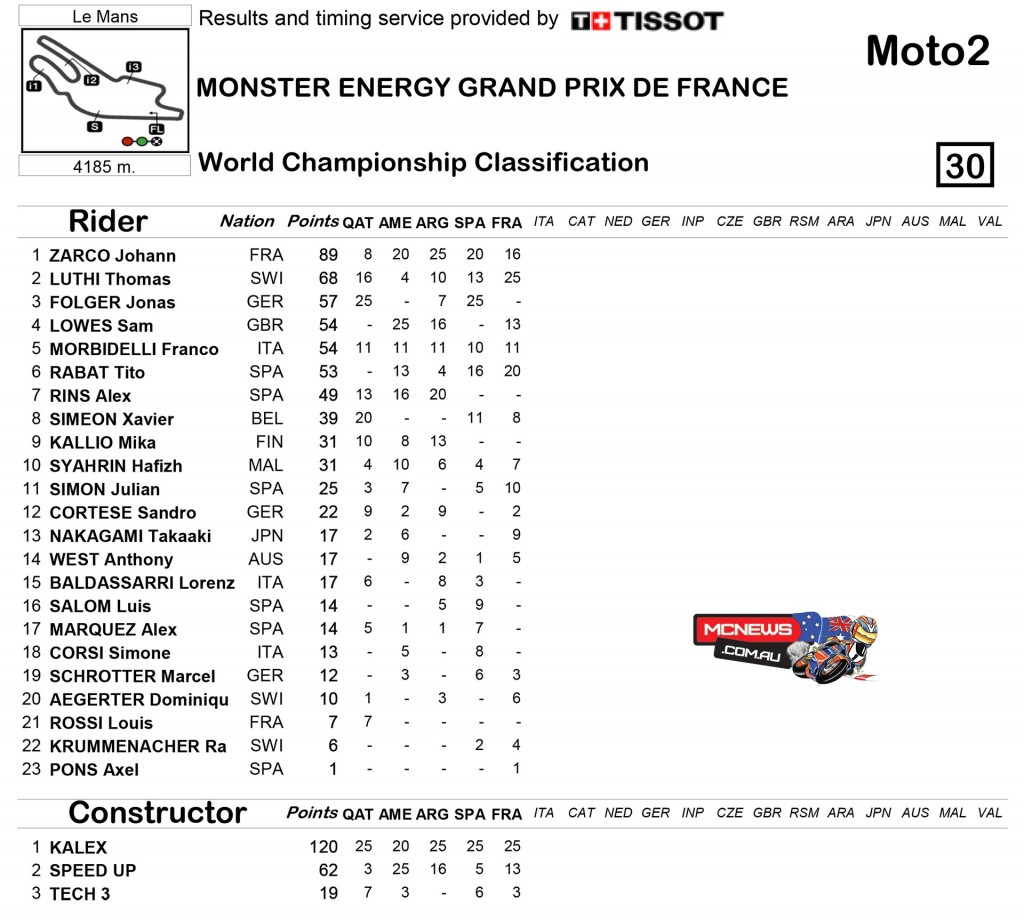 MotoGP 2015 Round Five Le Mans Moto2 Championship Standings