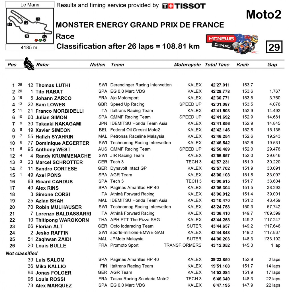 MotoGP 2015 Round Five Le Mans Moto2 Result