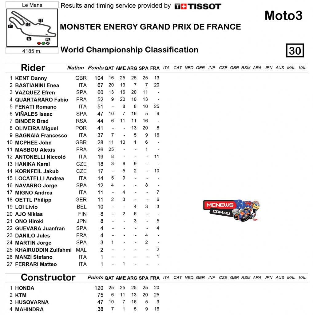 MotoGP 2015 Round Five Le Mans Moto3 Championship Standings