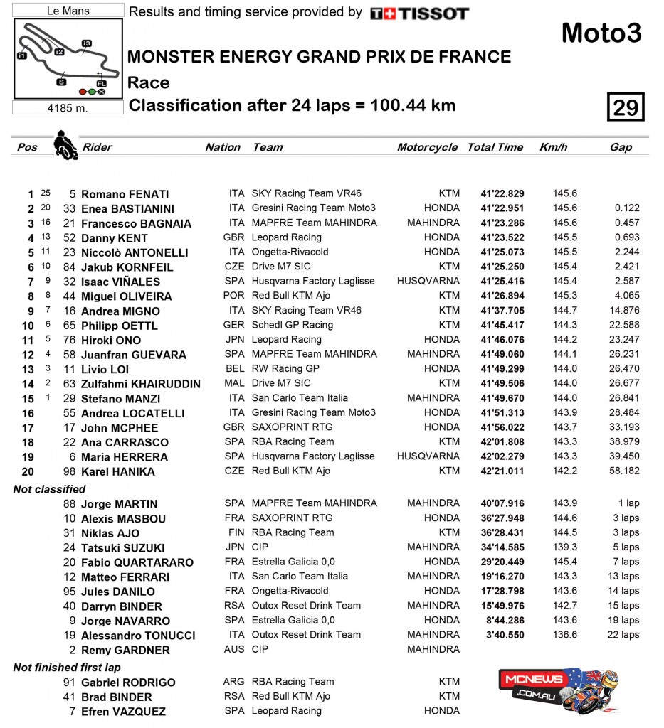 MotoGP 2015 Round Five Le Mans Moto3 Result