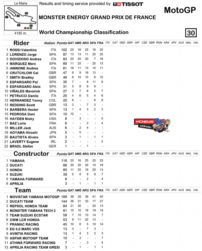 MotoGP 2015 Round Five Le Mans Championship Standings