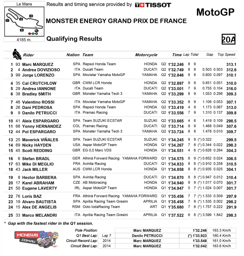 MotoGP Le Mans 2015 Qualifiying Practice Classification