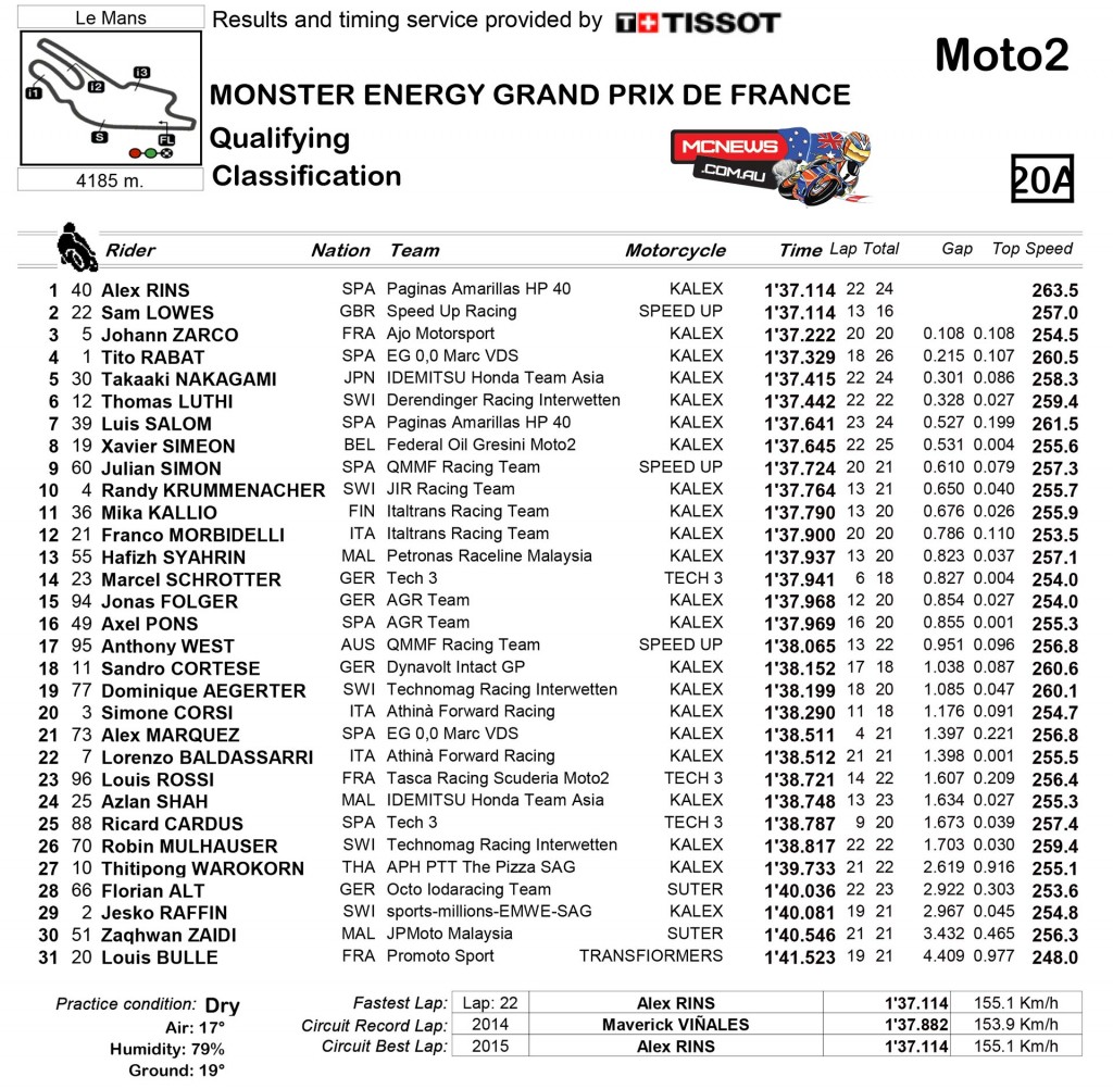 MotoGP Le Mans 2015 Moto2 Qualifiying Practice Classification