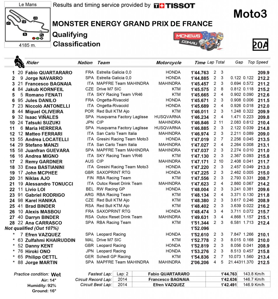MotoGP Le Mans 2015 Moto3 Qualifiying Practice Classification