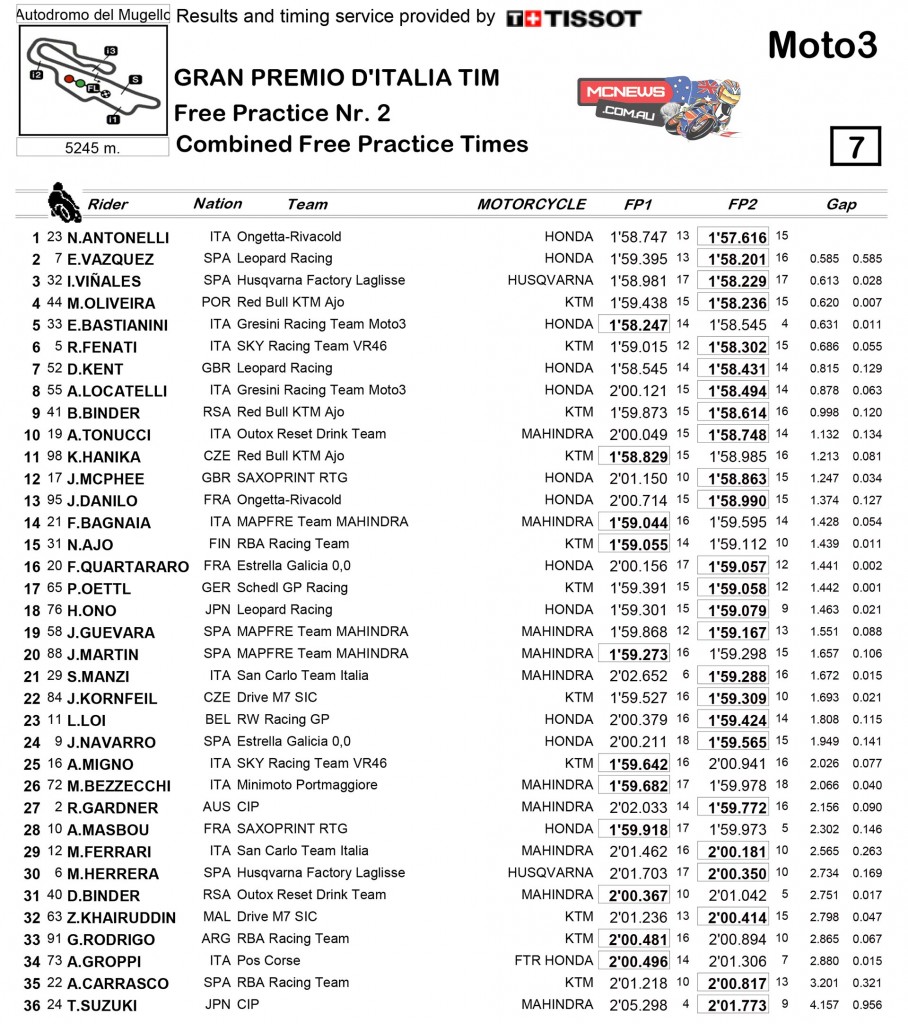 MotoGP Mugello 2015 Day One Results Moto3