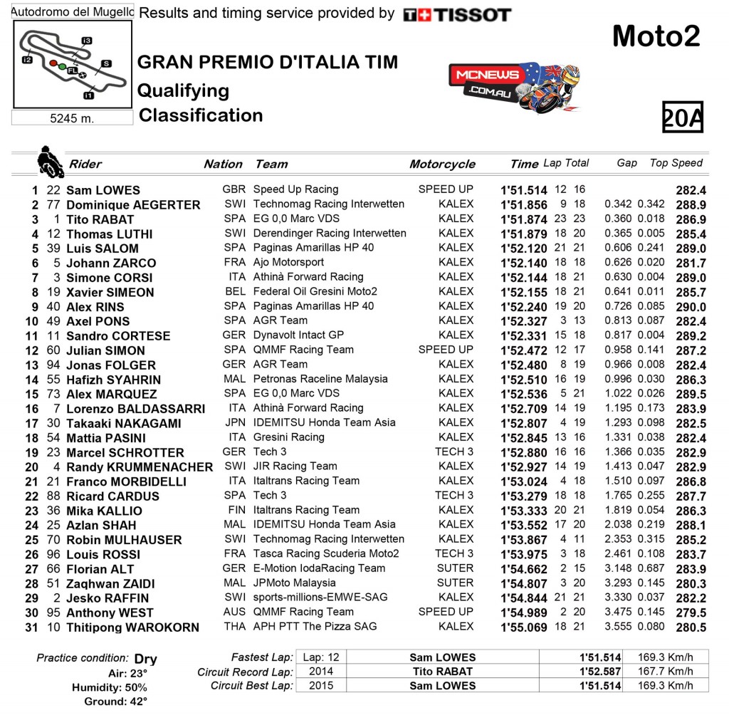 MotoGP Mugello Moto2 Qualifying 2015