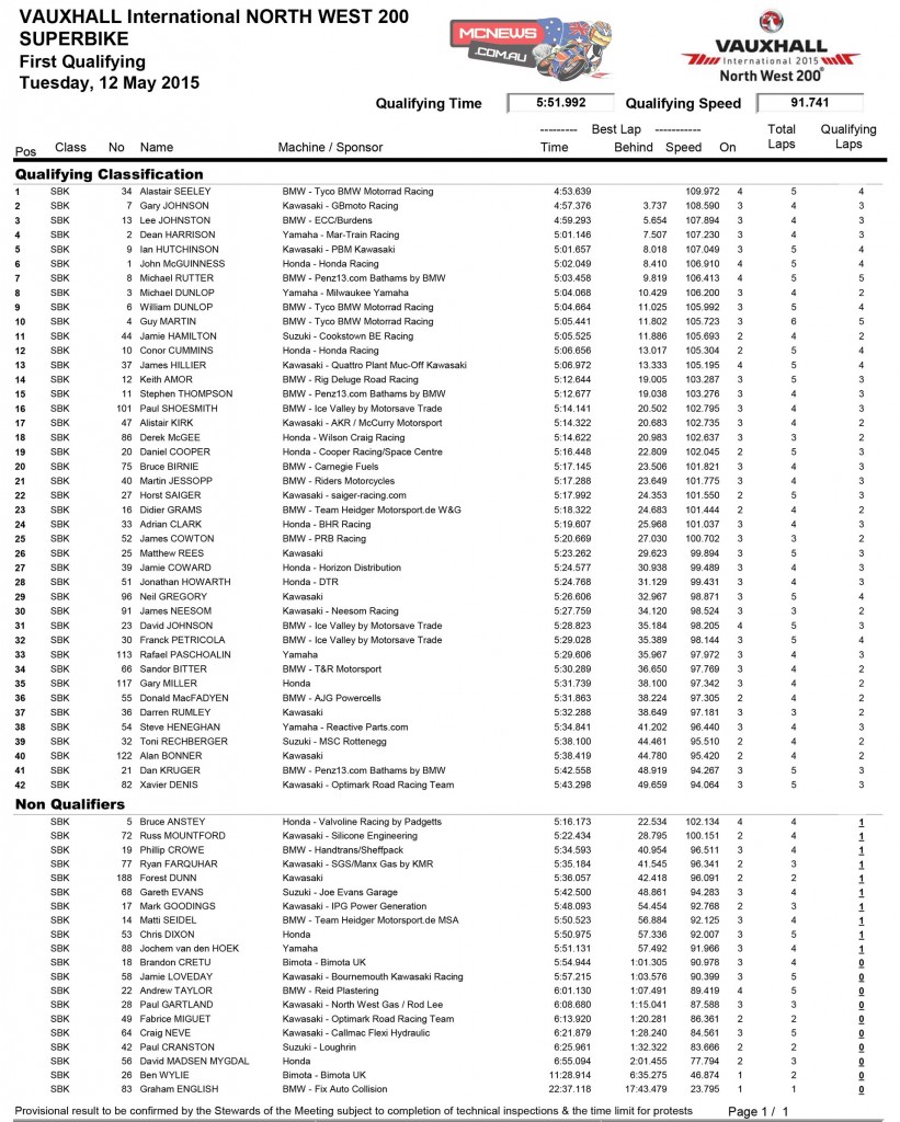 2015 North West 200 day one results Superbike