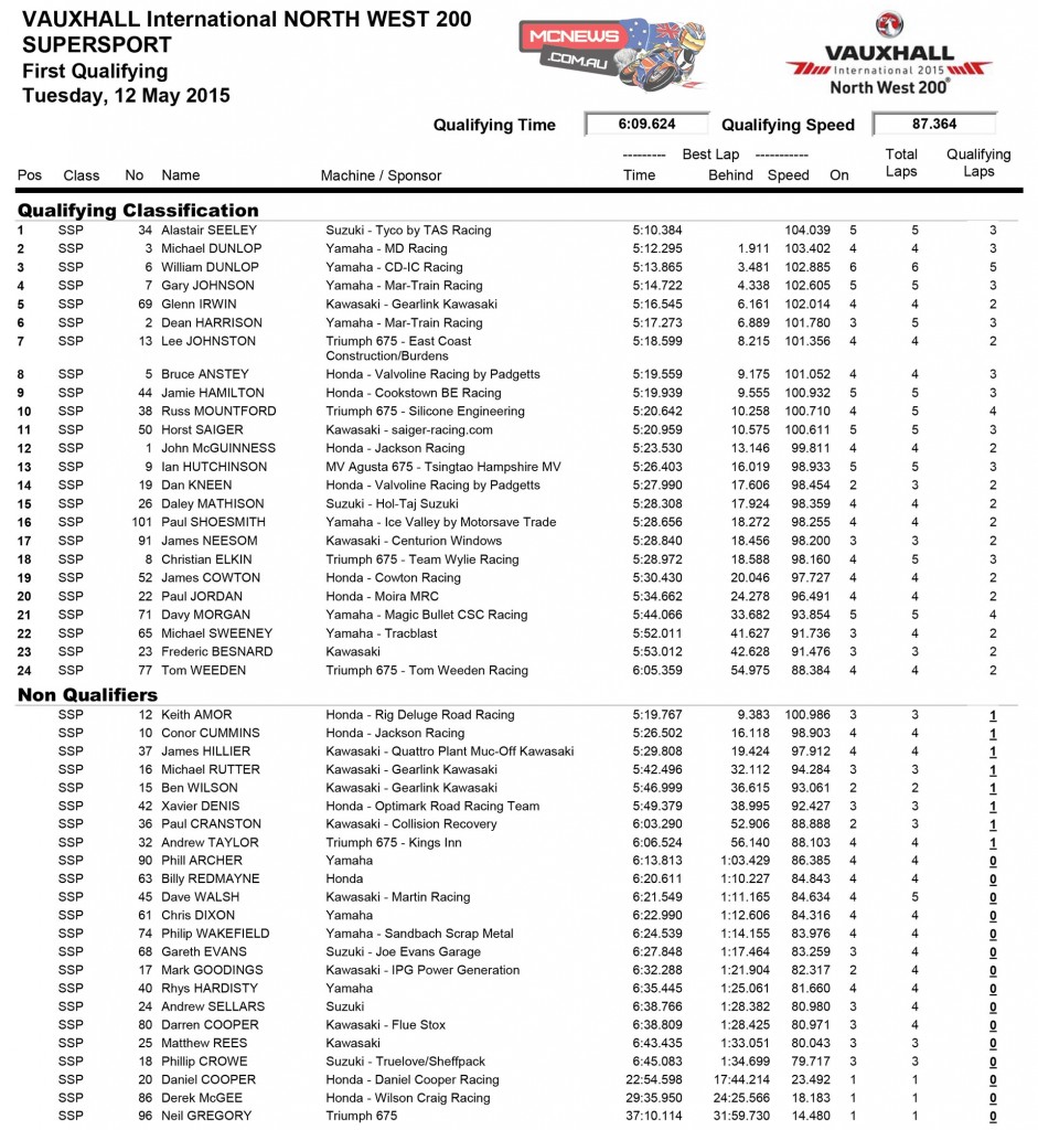 2015 North West 200 day one results Supersport